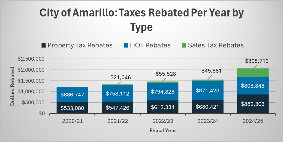 A graph for the Taxes Rebated Per Year by Type