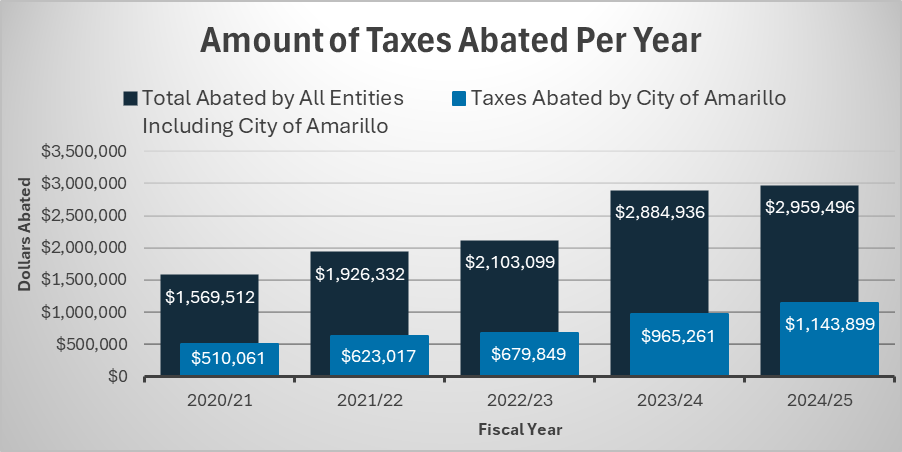 A graph for the Amount of Taxes Abated Per Year