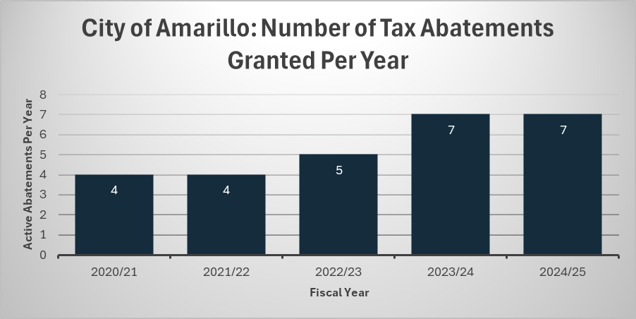 A graph for the City of Amarillo's Number of Tax Abatements Granted Per Year