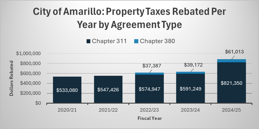 A graph for the Property Taxes Rebated Per Year by Agreement Type