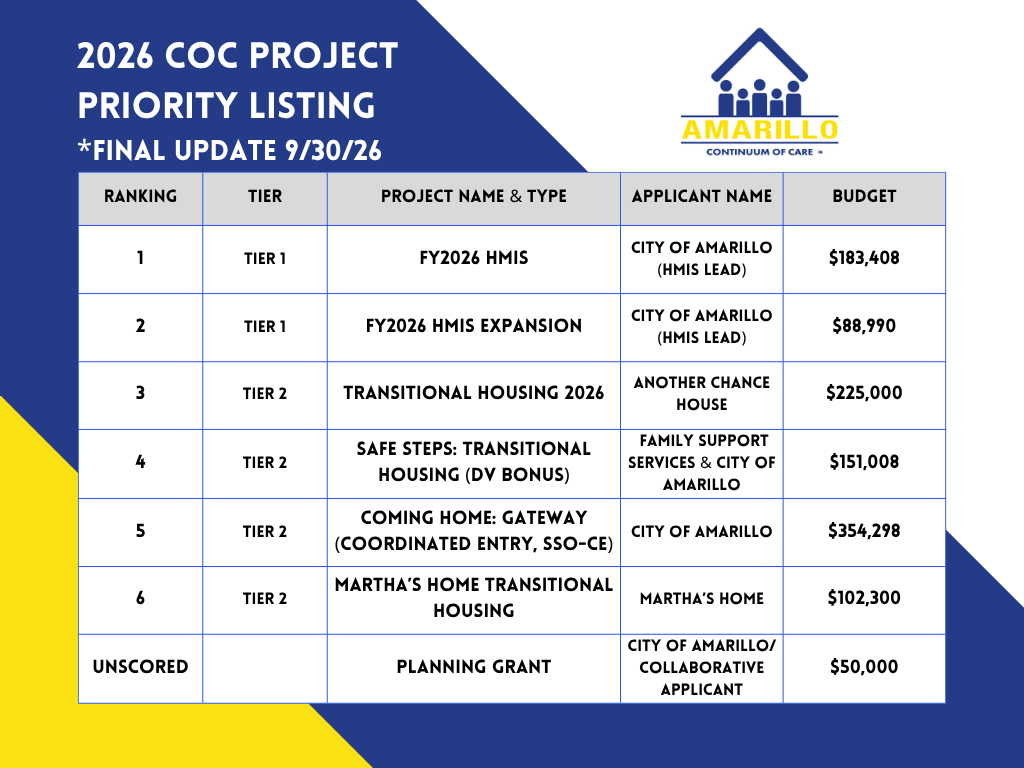 Graphic titled "2026 CoC Project Priority Listing, final update 9/30/26," with the Amarillo Continuum of Care logo. The graphic contains a table with five columns: Ranking, Tier, Project Name and Type, Applicant Name, and Budget. The rows are: Rank 1, Tier 1: FY2026 HMIS, applicant City of Amarillo (HMIS Lead), $183,408. Rank 2, Tier 1: FY2026 HMIS Expansion, applicant City of Amarillo (HMIS Lead), $88,990. Rank 3, Tier 2: Transitional Housing 2026, applicant Another Chance House, $225,000. Rank 4, Tier 2: Safe Steps: Transitional Housing (DV Bonus), applicants Family Support Services and City of Amarillo, $151,008. Rank 5, Tier 2: Coming Home: Gateway (Coordinated Entry, SSO-CE), applicant City of Amarillo, $354,298. Rank 6, Tier 2: Martha's Home Transitional Housing, applicant Martha's Home, $102,300. Unscored, no tier: Planning Grant, applicant City of Amarillo/Collaborative Applicant, $50,000.